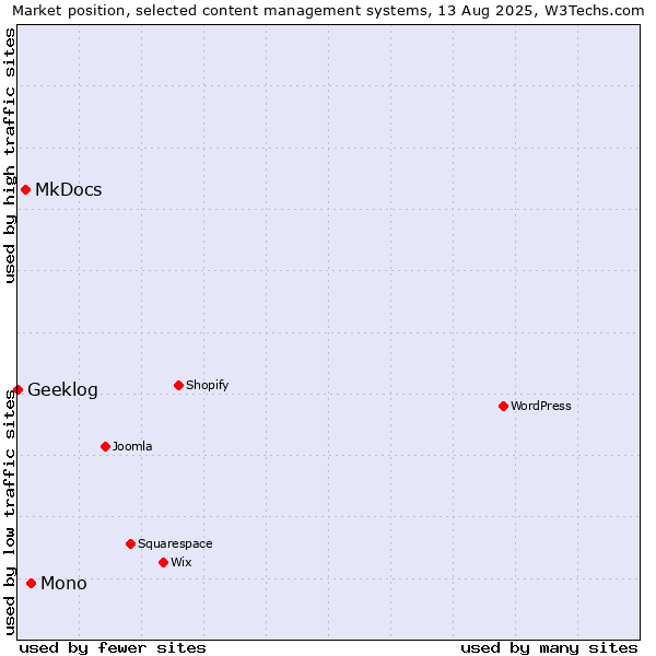 Market position of Mono vs. MkDocs vs. Geeklog