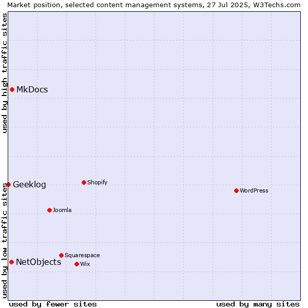 Market position of MkDocs vs. NetObjects vs. Geeklog