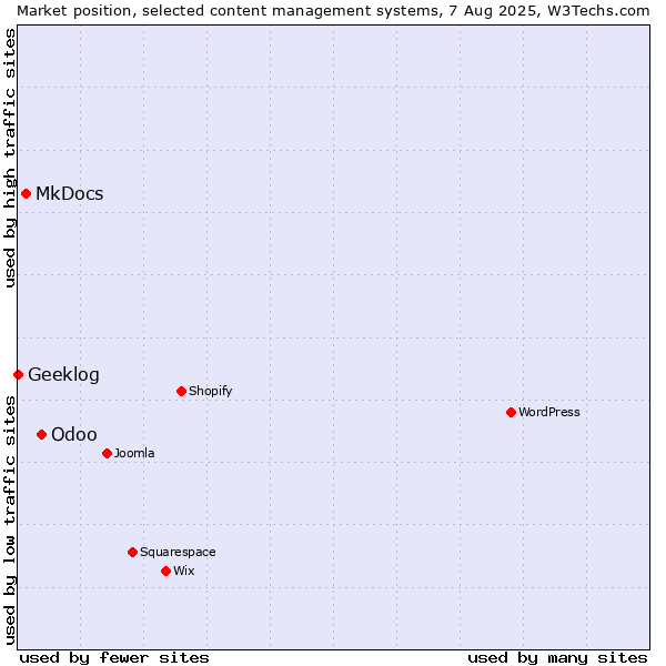 Market position of Odoo vs. MkDocs vs. Geeklog