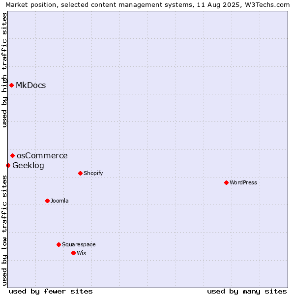 Market position of osCommerce vs. MkDocs vs. Geeklog