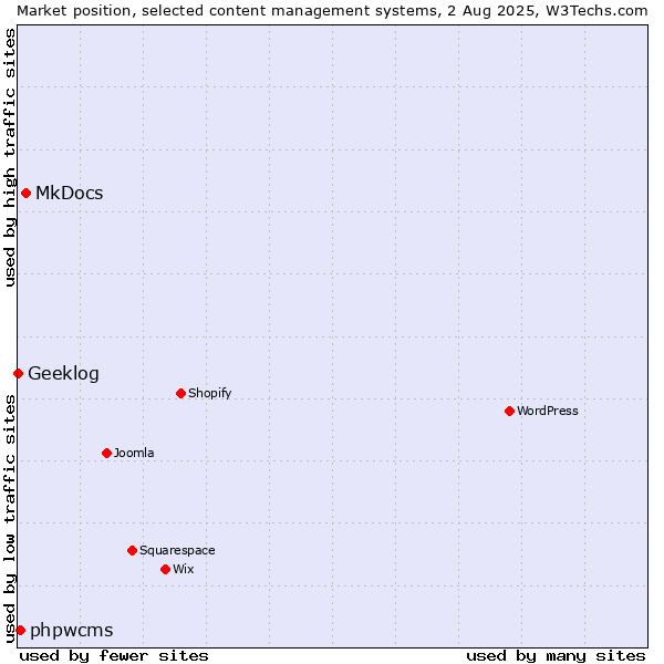 Market position of MkDocs vs. phpwcms vs. Geeklog