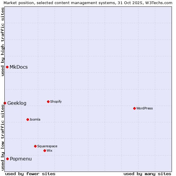 Market position of Popmenu vs. MkDocs vs. Geeklog