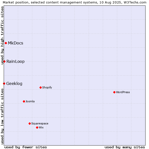 Market position of MkDocs vs. RainLoop vs. Geeklog