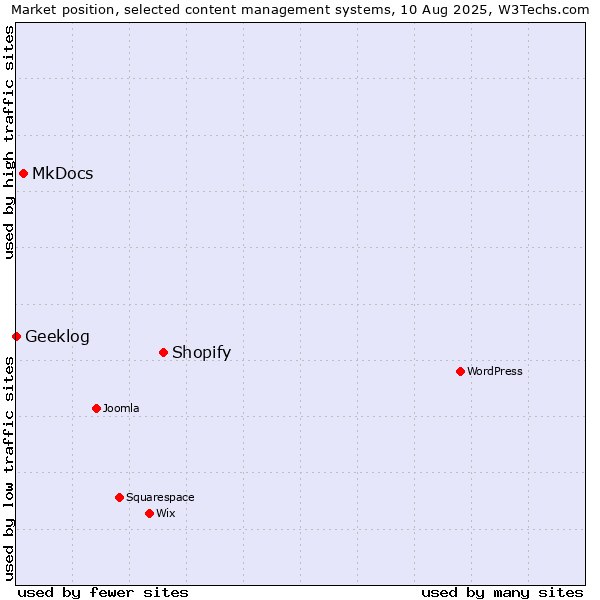 Market position of Shopify vs. MkDocs vs. Geeklog