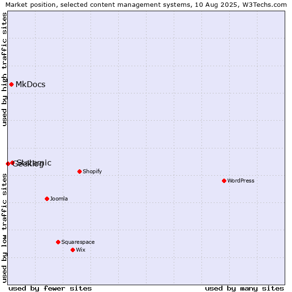Market position of Statamic vs. MkDocs vs. Geeklog