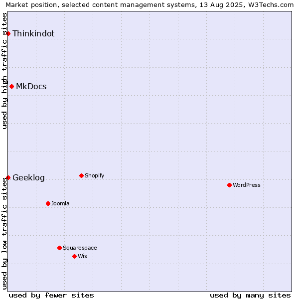 Market position of MkDocs vs. Thinkindot vs. Geeklog