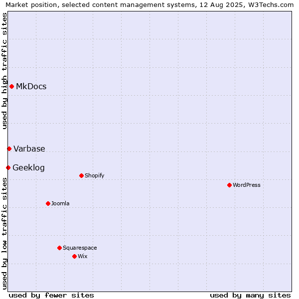 Market position of MkDocs vs. Varbase vs. Geeklog