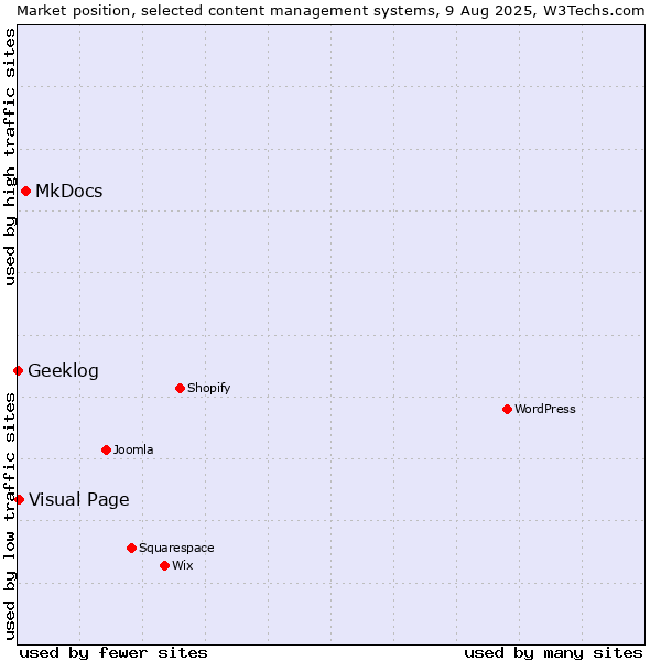 Market position of MkDocs vs. Visual Page vs. Geeklog