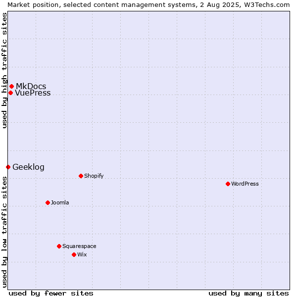 Market position of MkDocs vs. VuePress vs. Geeklog