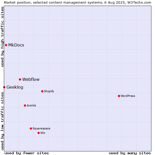 Market position of Webflow vs. MkDocs vs. Geeklog