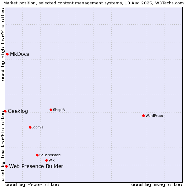 Market position of MkDocs vs. Web Presence Builder vs. Geeklog
