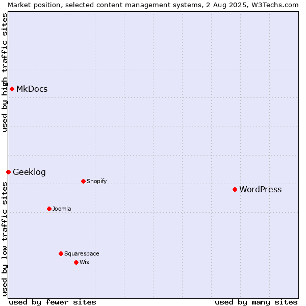 Market position of WordPress vs. MkDocs vs. Geeklog