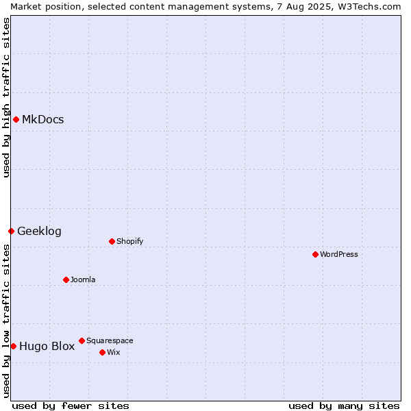 Market position of MkDocs vs. Hugo Blox vs. Geeklog