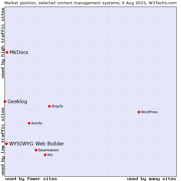 Market position of MkDocs vs. WYSIWYG Web Builder vs. Geeklog