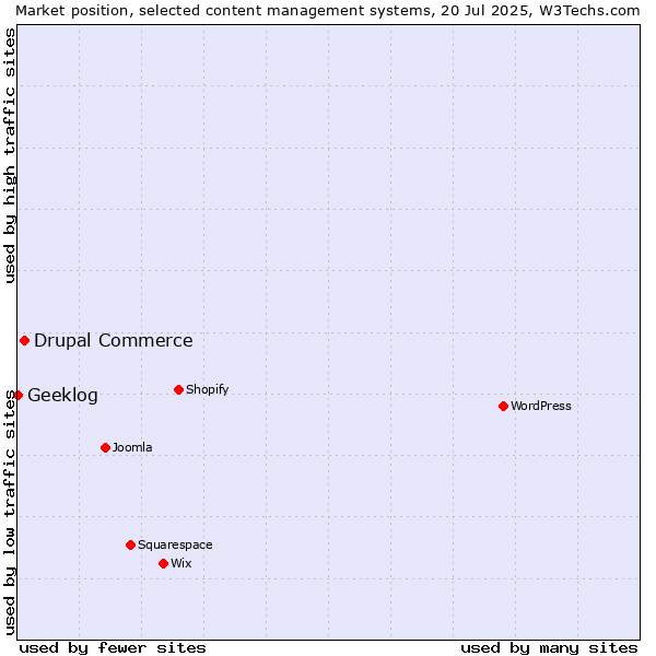 Market position of Drupal Commerce vs. Geeklog