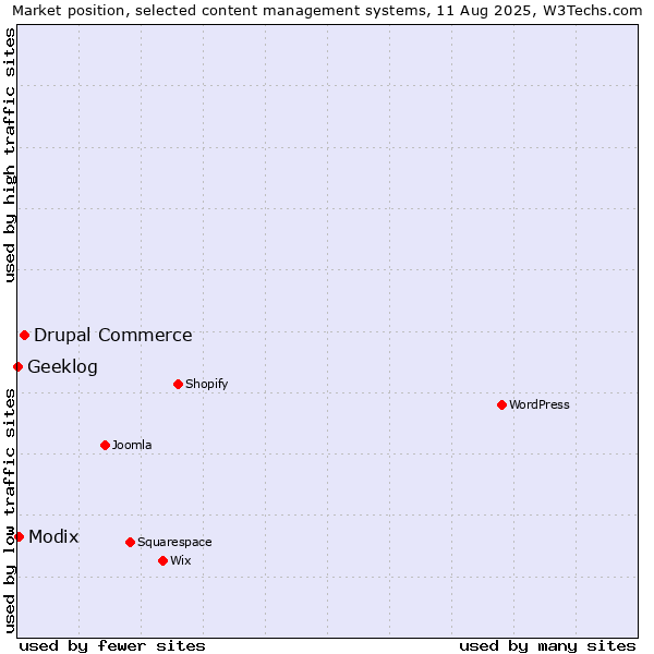 Market position of Drupal Commerce vs. Modix vs. Geeklog