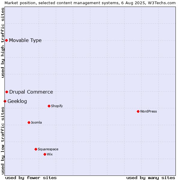 Market position of Drupal Commerce vs. Movable Type vs. Geeklog