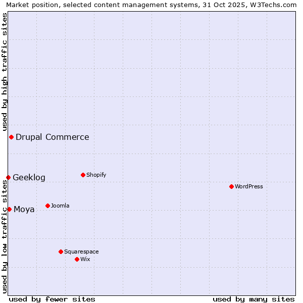 Market position of Drupal Commerce vs. Moya vs. Geeklog