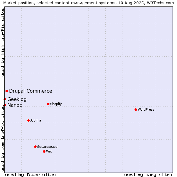 Market position of Drupal Commerce vs. Geeklog vs. Nanoc
