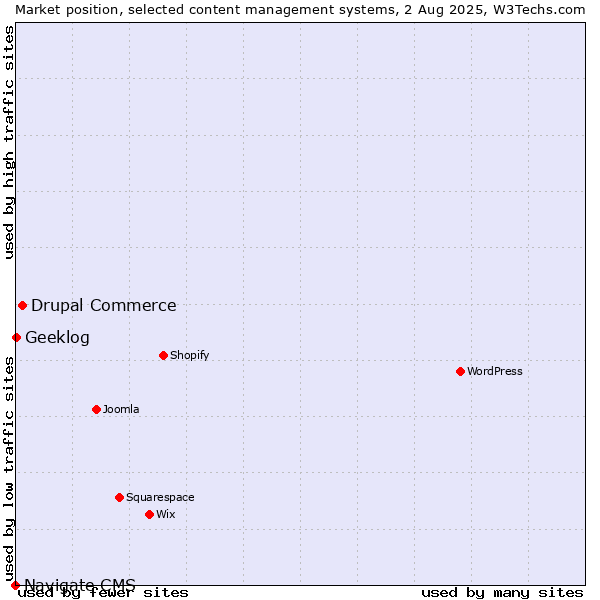 Market position of Drupal Commerce vs. Geeklog vs. Navigate CMS