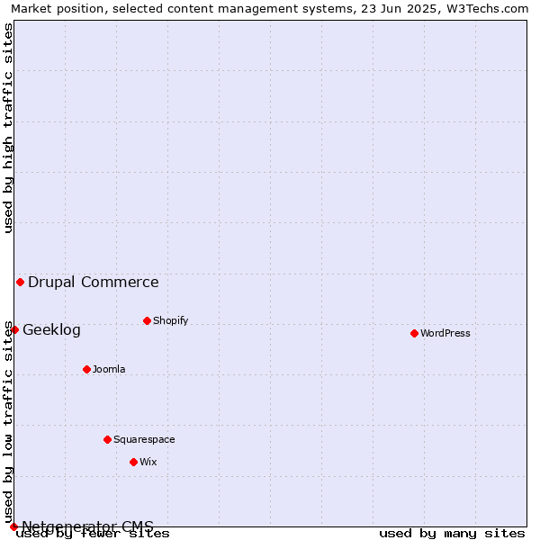 Market position of Drupal Commerce vs. Geeklog vs. Netgenerator CMS