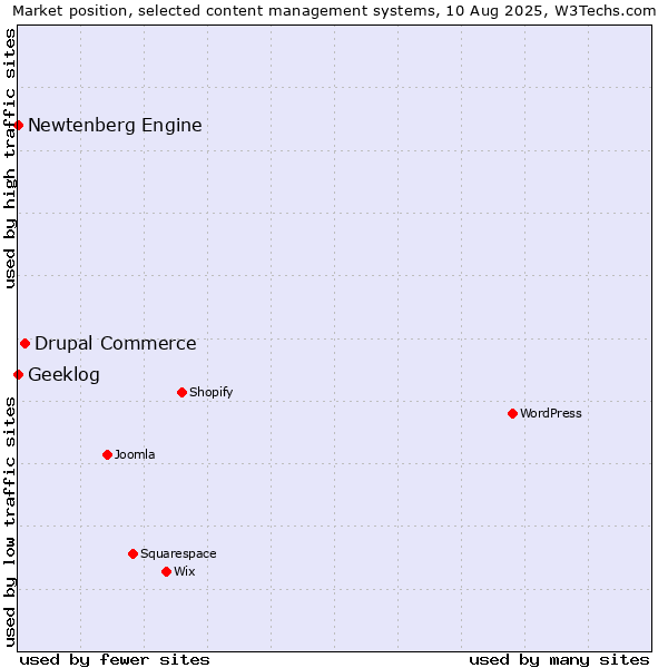 Market position of Drupal Commerce vs. Geeklog vs. Newtenberg Engine