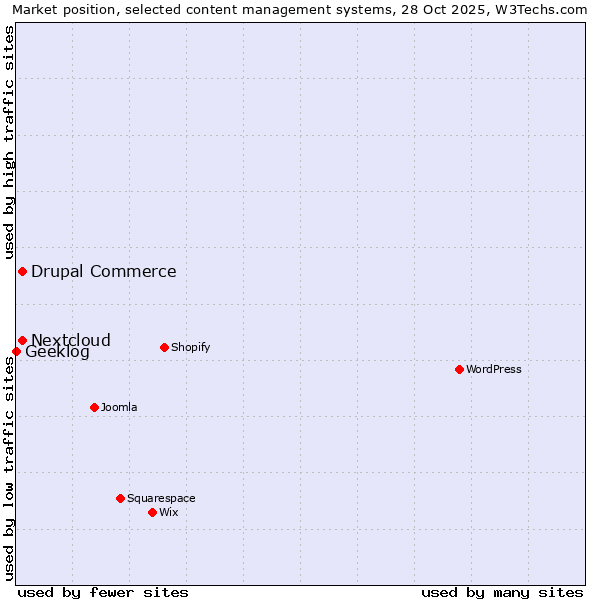 Market position of Nextcloud vs. Drupal Commerce vs. Geeklog