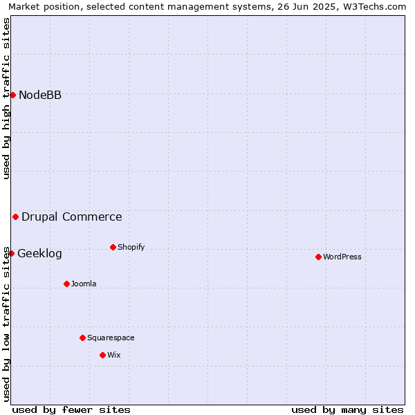 Market position of Drupal Commerce vs. NodeBB vs. Geeklog