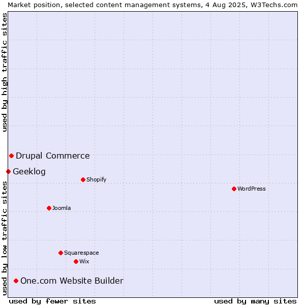 Market position of One.com Website Builder vs. Drupal Commerce vs. Geeklog