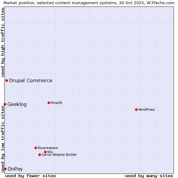 Market position of Drupal Commerce vs. OnPay vs. Geeklog