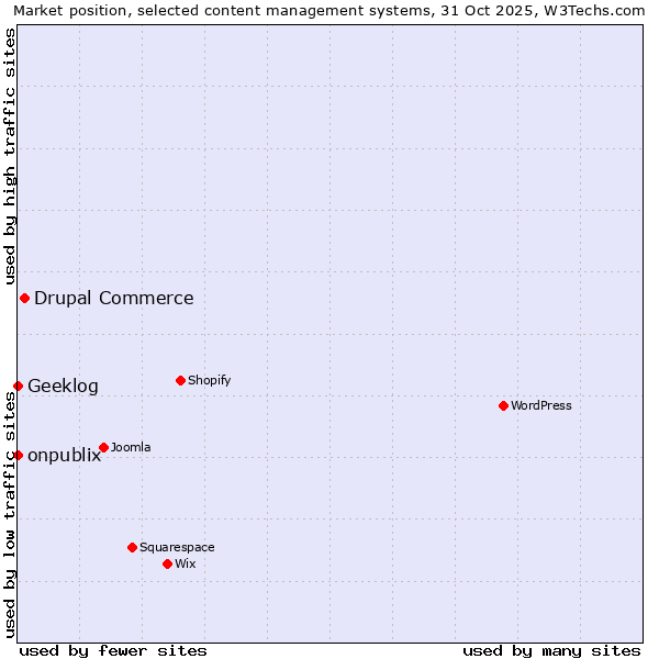 Market position of Drupal Commerce vs. onpublix vs. Geeklog