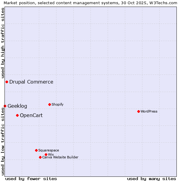 Market position of OpenCart vs. Drupal Commerce vs. Geeklog