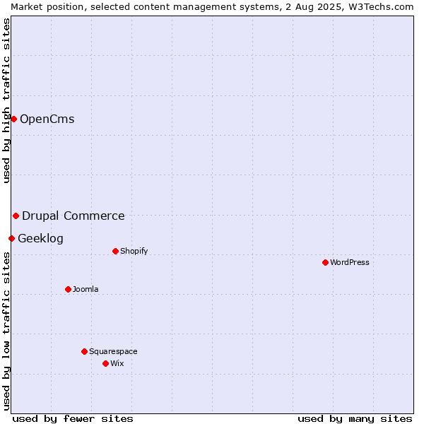 Market position of Drupal Commerce vs. OpenCms vs. Geeklog