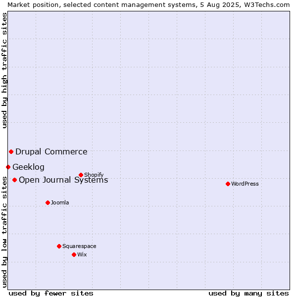 Market position of Open Journal Systems vs. Drupal Commerce vs. Geeklog