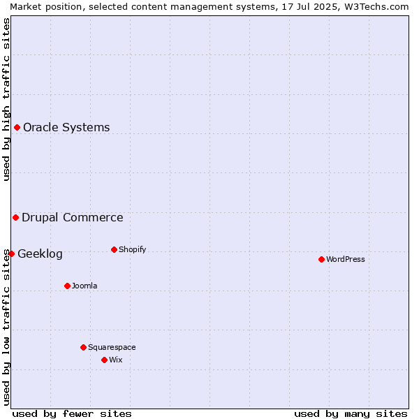 Market position of Oracle Systems vs. Drupal Commerce vs. Geeklog