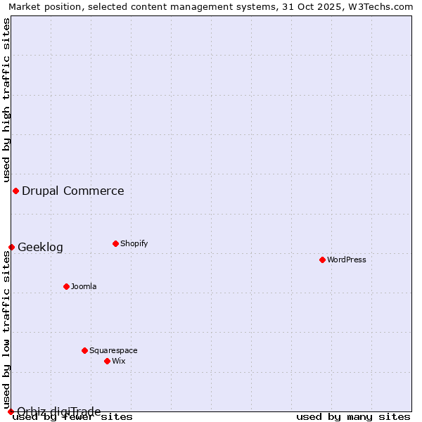 Market position of Drupal Commerce vs. Geeklog vs. Orbiz digiTrade