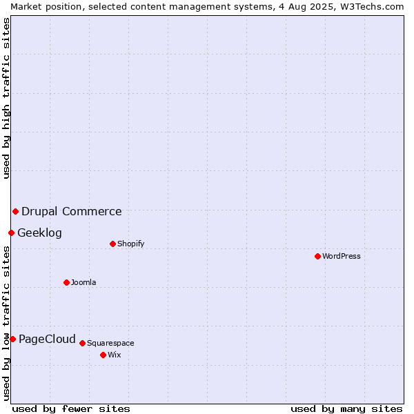 Market position of Drupal Commerce vs. PageCloud vs. Geeklog