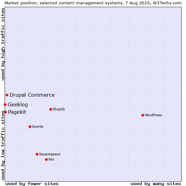 Market position of Drupal Commerce vs. Pagekit vs. Geeklog