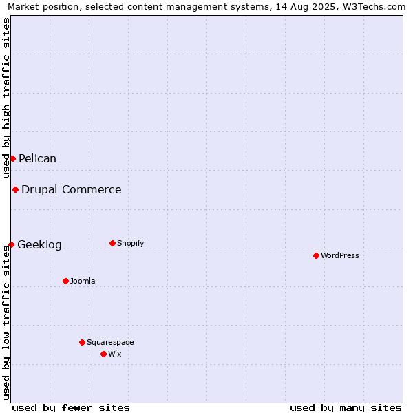 Market position of Drupal Commerce vs. Pelican vs. Geeklog