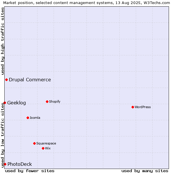 Market position of Drupal Commerce vs. PhotoDeck vs. Geeklog
