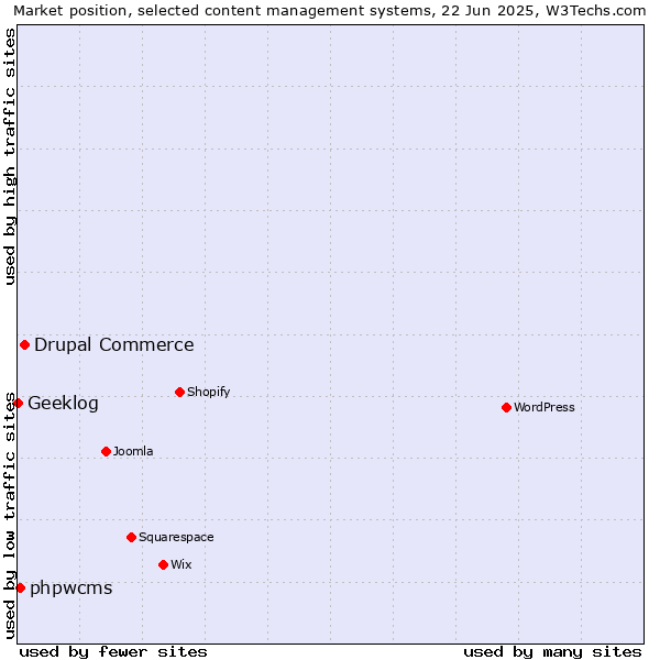 Market position of Drupal Commerce vs. phpwcms vs. Geeklog