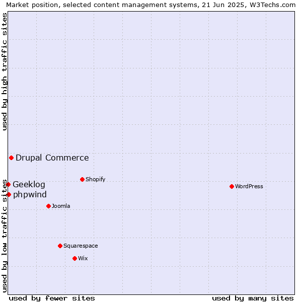 Market position of Drupal Commerce vs. phpwind vs. Geeklog