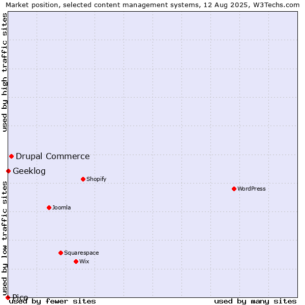 Market position of Drupal Commerce vs. Geeklog vs. Pico