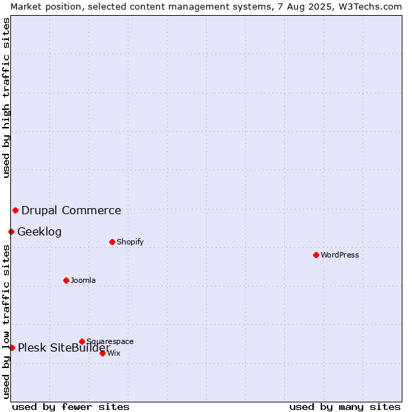 Market position of Drupal Commerce vs. Plesk SiteBuilder vs. Geeklog