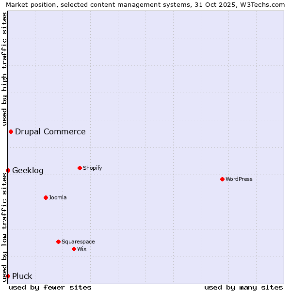 Market position of Drupal Commerce vs. Geeklog vs. Pluck