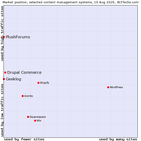 Market position of Drupal Commerce vs. Geeklog vs. PlushForums