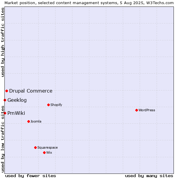 Market position of Drupal Commerce vs. Geeklog vs. PmWiki