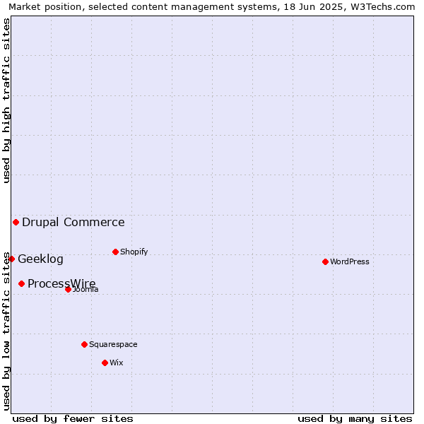 Market position of ProcessWire vs. Drupal Commerce vs. Geeklog