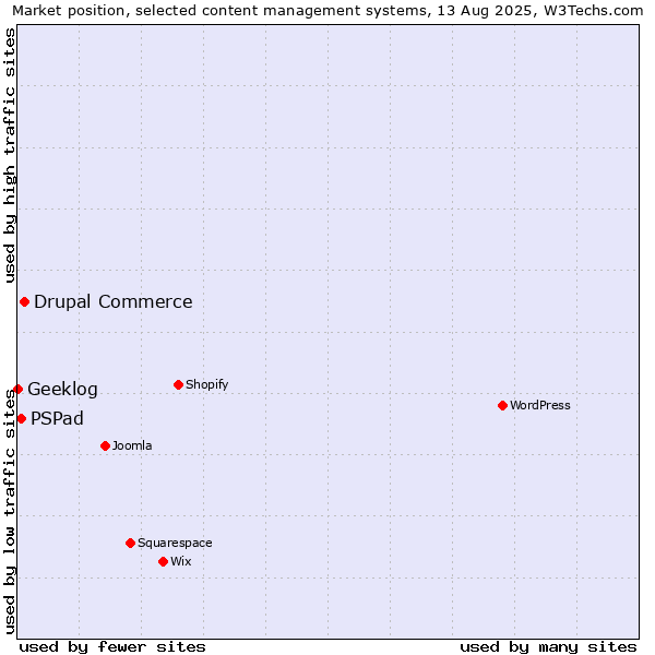 Market position of Drupal Commerce vs. PSPad vs. Geeklog