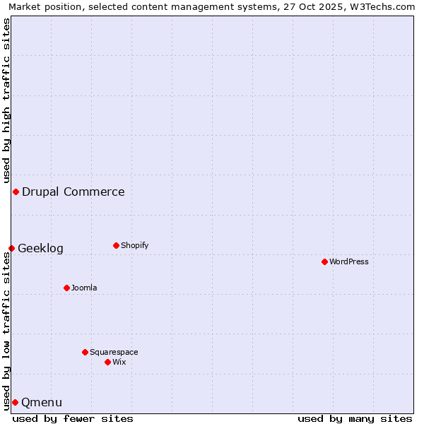 Market position of Drupal Commerce vs. Qmenu vs. Geeklog